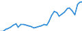 Flow: Exports / Measure: Values / Partner Country: World / Reporting Country: Italy incl. San Marino & Vatican