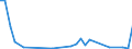 Flow: Exports / Measure: Values / Partner Country: Bahrain / Reporting Country: Australia