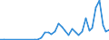 Flow: Exports / Measure: Values / Partner Country: Bahrain / Reporting Country: Netherlands