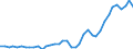 Flow: Exports / Measure: Values / Partner Country: World / Reporting Country: Ireland