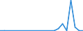 Flow: Exports / Measure: Values / Partner Country: Austria / Reporting Country: Lithuania