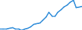 Flow: Exports / Measure: Values / Partner Country: World / Reporting Country: Czech Rep.