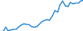 Flow: Exports / Measure: Values / Partner Country: World / Reporting Country: Spain