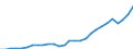 Flow: Exports / Measure: Values / Partner Country: World / Reporting Country: Korea, Rep. of