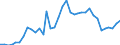 Flow: Exports / Measure: Values / Partner Country: World / Reporting Country: Australia