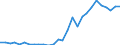 Flow: Exports / Measure: Values / Partner Country: World / Reporting Country: Estonia