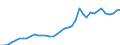 Flow: Exports / Measure: Values / Partner Country: World / Reporting Country: Italy incl. San Marino & Vatican