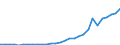 Flow: Exports / Measure: Values / Partner Country: World / Reporting Country: Latvia