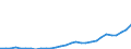 Flow: Exports / Measure: Values / Partner Country: World / Reporting Country: Lithuania