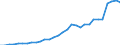 Flow: Exports / Measure: Values / Partner Country: World / Reporting Country: Belgium