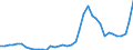 Flow: Exports / Measure: Values / Partner Country: World / Reporting Country: Ireland