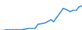 Flow: Exports / Measure: Values / Partner Country: World / Reporting Country: Lithuania