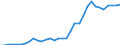 Flow: Exports / Measure: Values / Partner Country: World / Reporting Country: Mexico