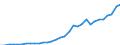 Flow: Exports / Measure: Values / Partner Country: World / Reporting Country: Poland