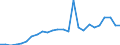 Flow: Exports / Measure: Values / Partner Country: World / Reporting Country: Slovakia