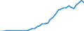 Flow: Exports / Measure: Values / Partner Country: World / Reporting Country: Spain