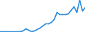 Flow: Exports / Measure: Values / Partner Country: Bahrain / Reporting Country: France incl. Monaco & overseas