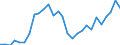 Flow: Exports / Measure: Values / Partner Country: World / Reporting Country: Estonia