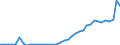 Flow: Exports / Measure: Values / Partner Country: World / Reporting Country: United Kingdom