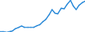 Flow: Exports / Measure: Values / Partner Country: World / Reporting Country: Hungary