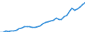 Flow: Exports / Measure: Values / Partner Country: World / Reporting Country: Spain