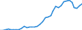 Handelsstrom: Exporte / Maßeinheit: Werte / Partnerland: World / Meldeland: Sweden