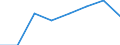 Flow: Exports / Measure: Values / Partner Country: Bahrain / Reporting Country: EU 28-Extra EU