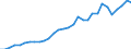 Flow: Exports / Measure: Values / Partner Country: World / Reporting Country: Belgium