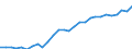 Flow: Exports / Measure: Values / Partner Country: World / Reporting Country: Israel