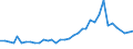 Flow: Exports / Measure: Values / Partner Country: Bahrain / Reporting Country: Australia