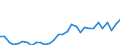 Flow: Exports / Measure: Values / Partner Country: World / Reporting Country: Czech Rep.