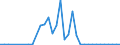 Flow: Exports / Measure: Values / Partner Country: World / Reporting Country: Ireland