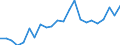 Handelsstrom: Exporte / Maßeinheit: Werte / Partnerland: World / Meldeland: Luxembourg