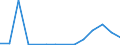 Flow: Exports / Measure: Values / Partner Country: World / Reporting Country: Greece