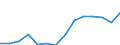 Flow: Exports / Measure: Values / Partner Country: World / Reporting Country: Spain