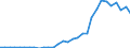 Flow: Exports / Measure: Values / Partner Country: World / Reporting Country: Czech Rep.