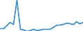 Flow: Exports / Measure: Values / Partner Country: World / Reporting Country: Latvia