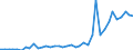 Flow: Exports / Measure: Values / Partner Country: World / Reporting Country: Portugal