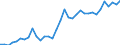 Flow: Exports / Measure: Values / Partner Country: World / Reporting Country: Turkey