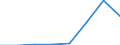 Flow: Exports / Measure: Values / Partner Country: Argentina / Reporting Country: EU 28-Extra EU