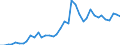 Handelsstrom: Exporte / Maßeinheit: Werte / Partnerland: World / Meldeland: Denmark