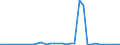 Flow: Exports / Measure: Values / Partner Country: World / Reporting Country: Chile