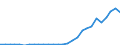 Flow: Exports / Measure: Values / Partner Country: World / Reporting Country: Estonia