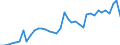 Flow: Exports / Measure: Values / Partner Country: World / Reporting Country: Ireland