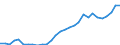 Flow: Exports / Measure: Values / Partner Country: World / Reporting Country: Latvia