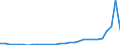 Flow: Exports / Measure: Values / Partner Country: World / Reporting Country: Lithuania