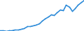 Flow: Exports / Measure: Values / Partner Country: World / Reporting Country: Poland