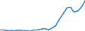 Flow: Exports / Measure: Values / Partner Country: World / Reporting Country: Slovakia