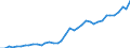 Flow: Exports / Measure: Values / Partner Country: World / Reporting Country: Spain