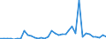 Handelsstrom: Exporte / Maßeinheit: Werte / Partnerland: World / Meldeland: Finland